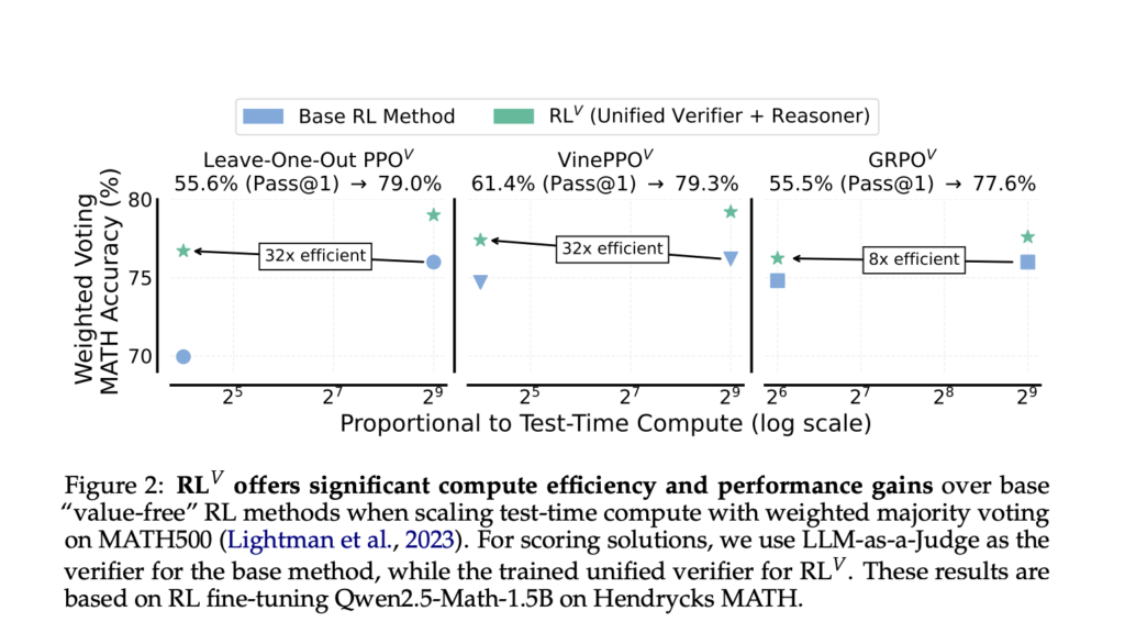 RL^V: Unifying Reasoning and Verification in Language Models through Value-Free Reinforcement Learning